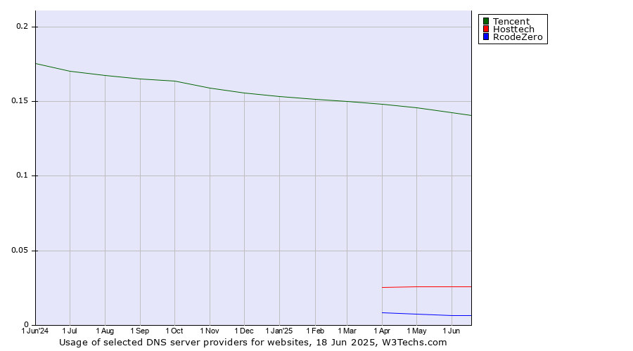 Historical trends in the usage of Tencent vs. Hosttech vs. RcodeZero