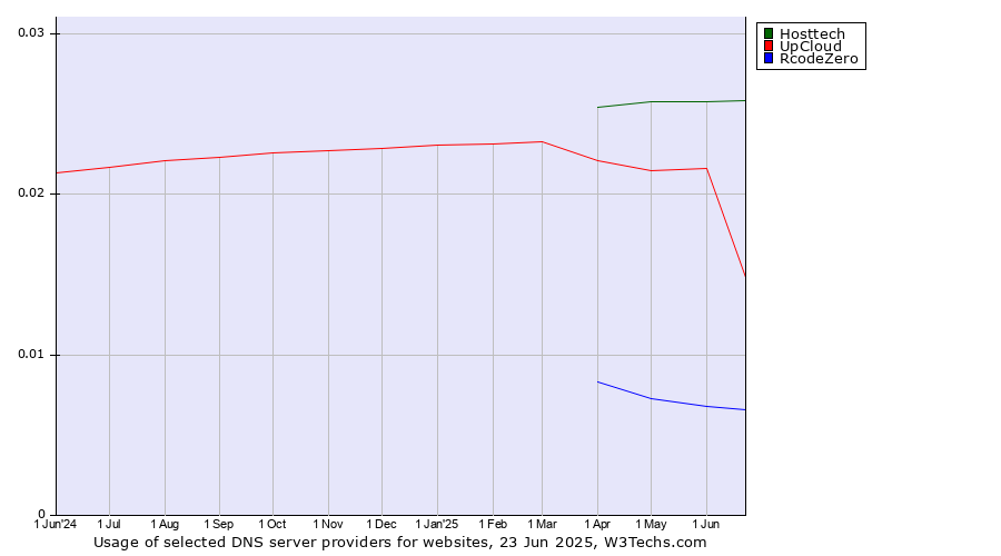 Historical trends in the usage of Hosttech vs. UpCloud vs. RcodeZero