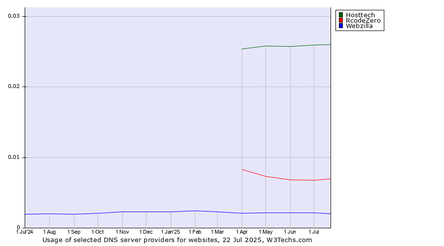 Historical trends in the usage of Hosttech vs. RcodeZero vs. Webzilla