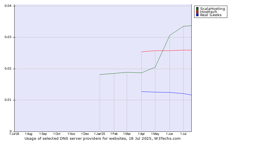 Historical trends in the usage of ScalaHosting vs. Hosttech vs. Real Geeks