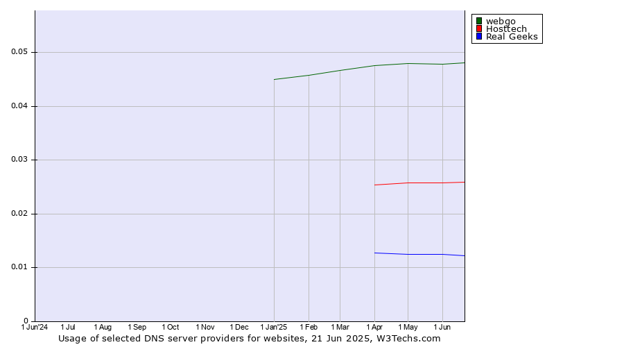 Historical trends in the usage of webgo vs. Hosttech vs. Real Geeks