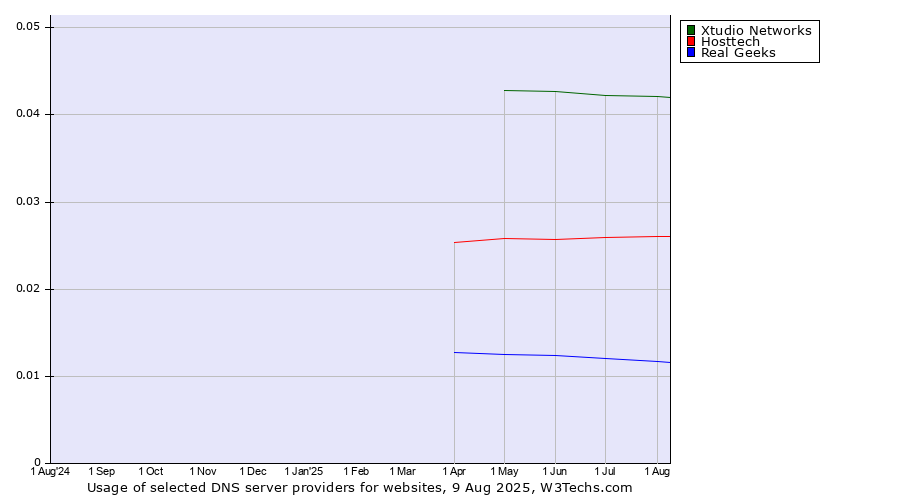 Historical trends in the usage of Xtudio Networks vs. Hosttech vs. Real Geeks