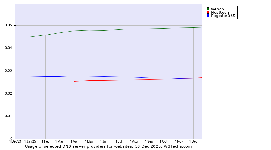 Historical trends in the usage of webgo vs. Hosttech vs. Register365