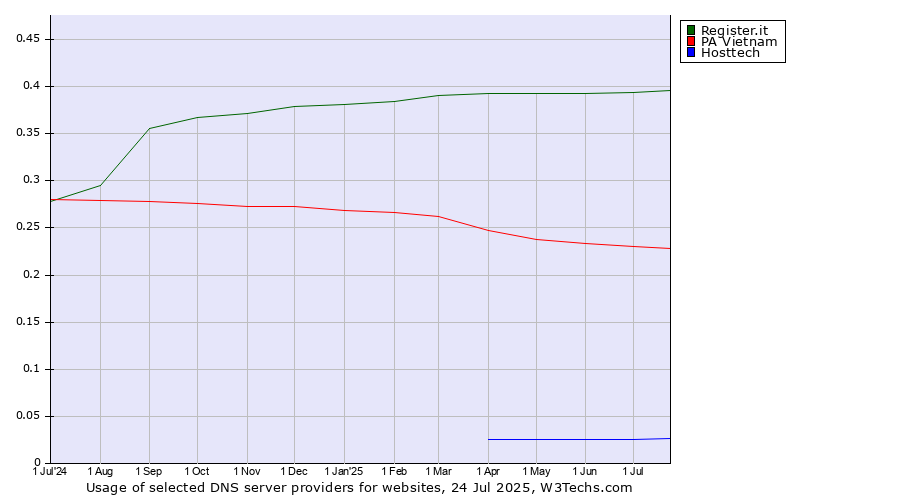Historical trends in the usage of Register.it vs. PA Vietnam vs. Hosttech