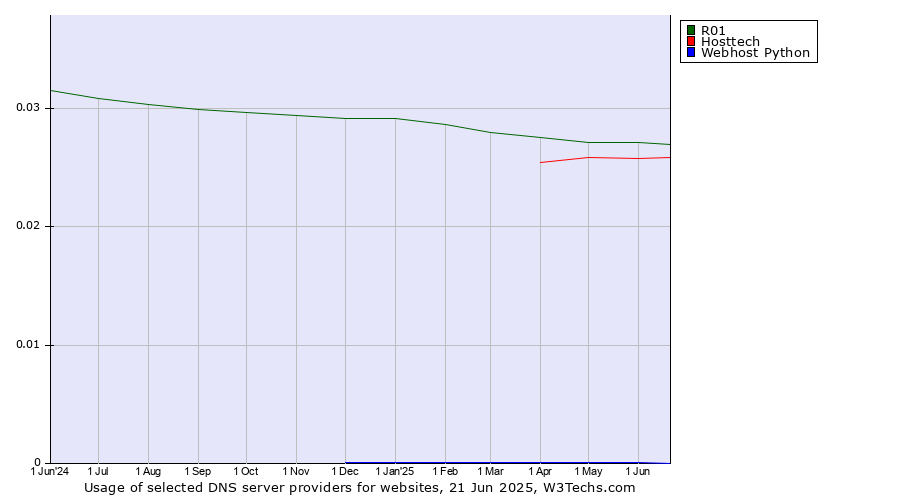 Historical trends in the usage of R01 vs. Hosttech vs. Webhost Python