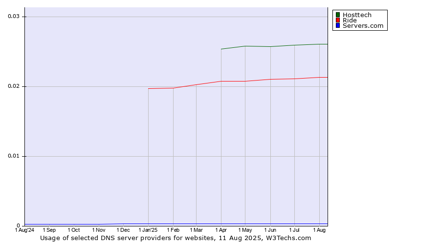 Historical trends in the usage of Hosttech vs. Ride vs. Servers.com