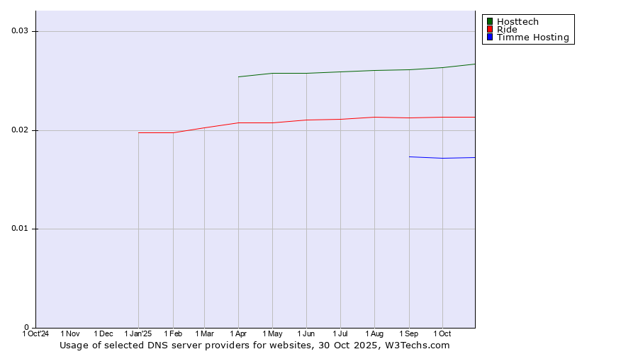 Historical trends in the usage of Hosttech vs. Ride vs. Timme Hosting