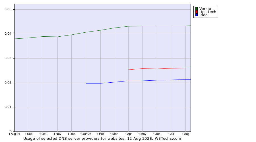 Historical trends in the usage of Versio vs. Hosttech vs. Ride
