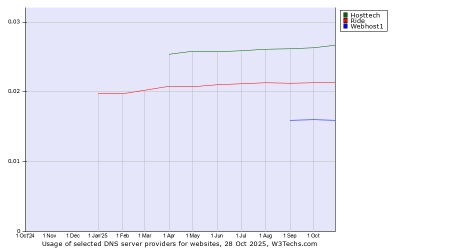 Historical trends in the usage of Hosttech vs. Ride vs. Webhost1