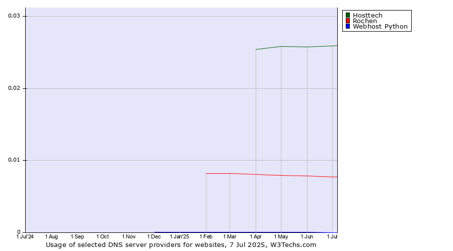 Historical trends in the usage of Hosttech vs. Rochen vs. Webhost Python