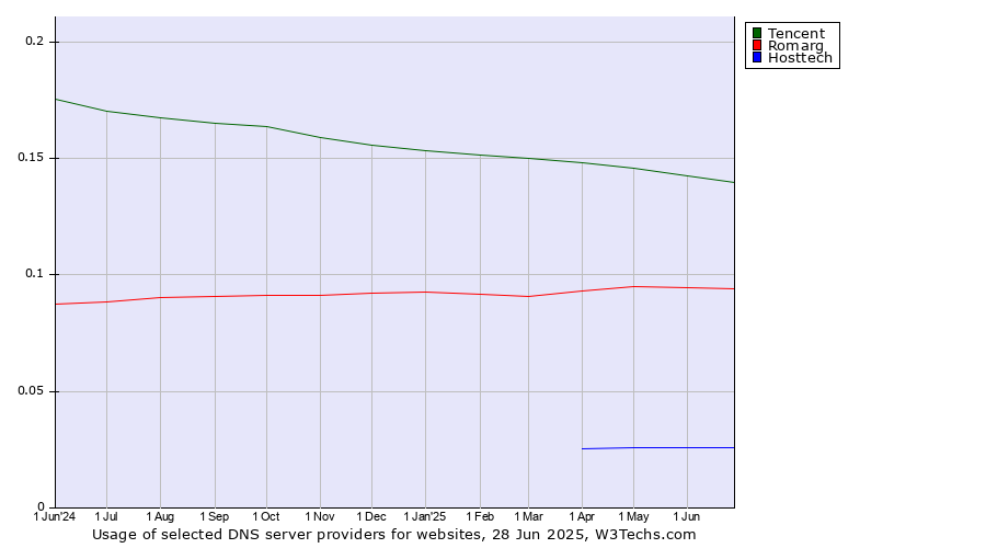 Historical trends in the usage of Tencent vs. Romarg vs. Hosttech