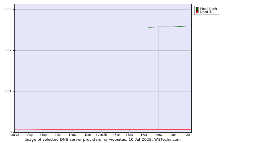 Historical trends in the usage of Hosttech vs. Root.lu