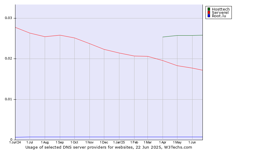 Historical trends in the usage of Hosttech vs. Serverel vs. Root.lu