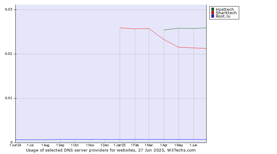 Historical trends in the usage of Hosttech vs. Sharktech vs. Root.lu
