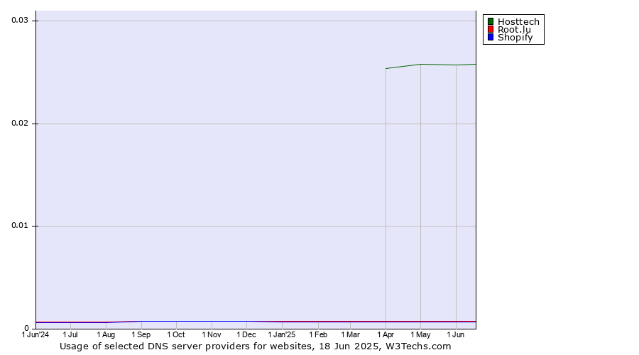 Historical trends in the usage of Hosttech vs. Root.lu vs. Shopify