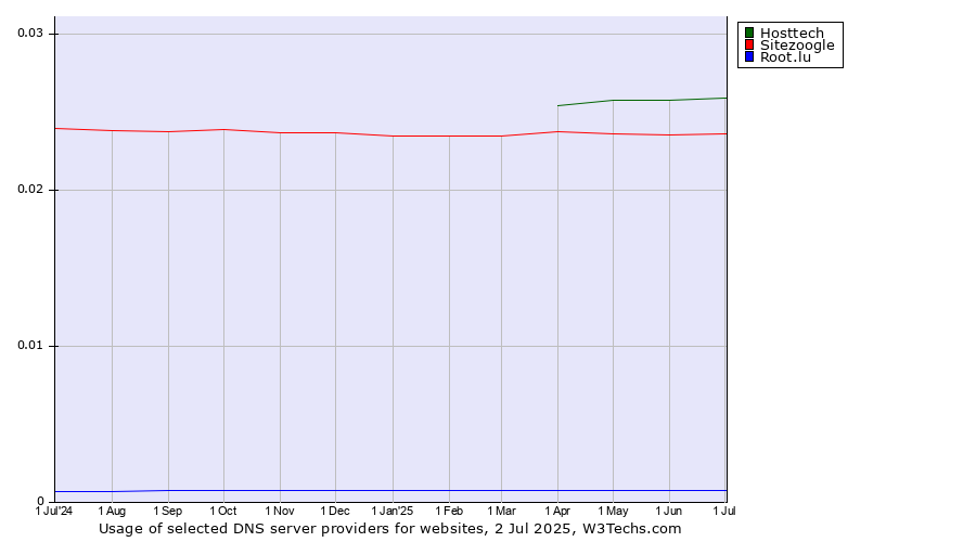 Historical trends in the usage of Hosttech vs. Sitezoogle vs. Root.lu
