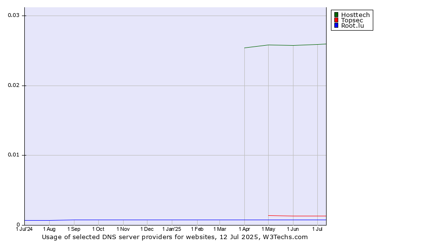 Historical trends in the usage of Hosttech vs. Topsec vs. Root.lu