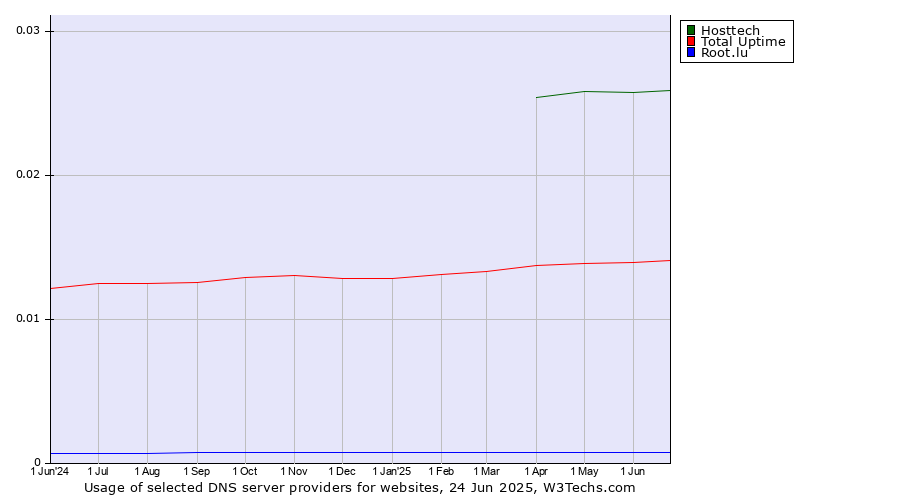 Historical trends in the usage of Hosttech vs. Total Uptime vs. Root.lu