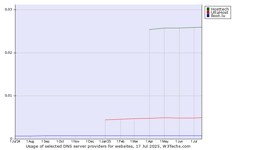Historical trends in the usage of Hosttech vs. UltaHost vs. Root.lu
