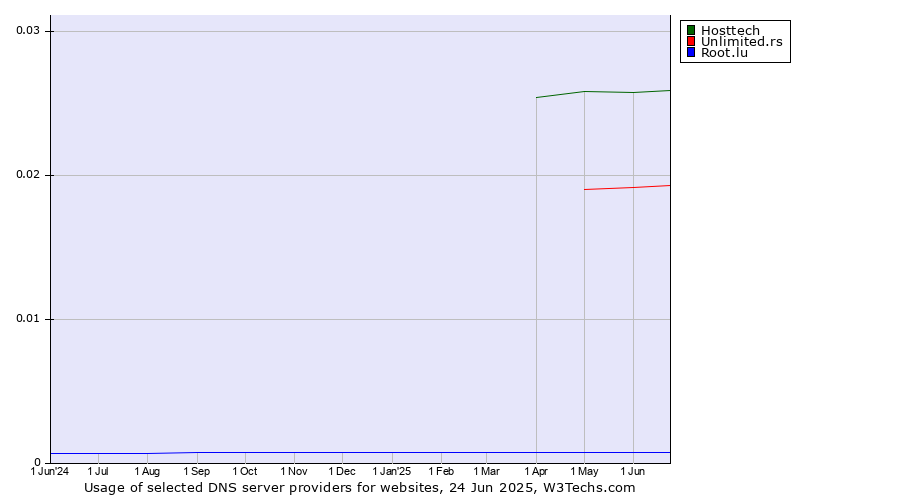 Historical trends in the usage of Hosttech vs. Unlimited.rs vs. Root.lu