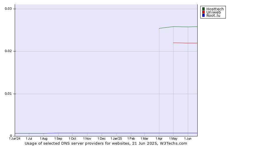 Historical trends in the usage of Hosttech vs. Uniweb vs. Root.lu