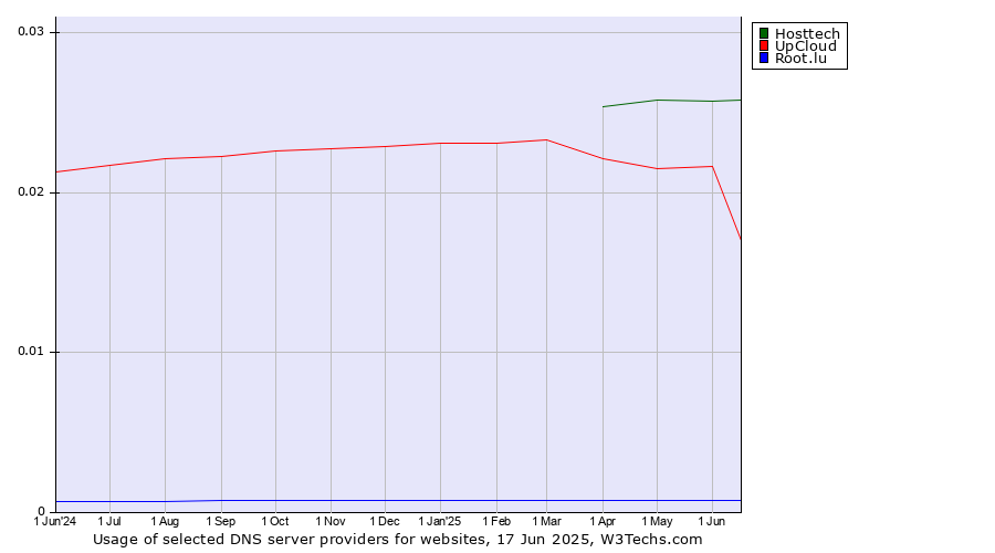 Historical trends in the usage of Hosttech vs. UpCloud vs. Root.lu