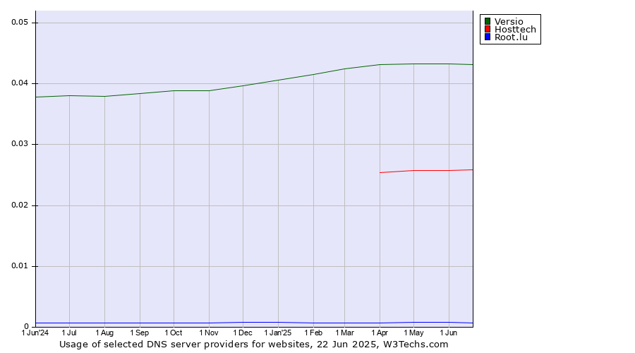 Historical trends in the usage of Versio vs. Hosttech vs. Root.lu