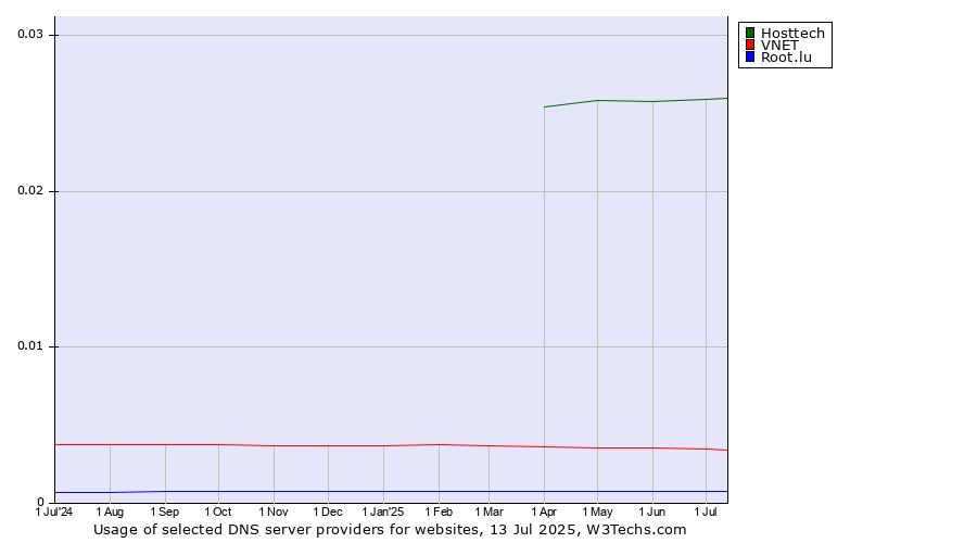 Historical trends in the usage of Hosttech vs. VNET vs. Root.lu