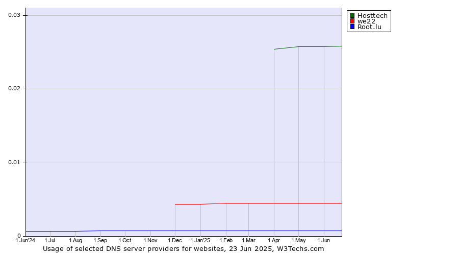 Historical trends in the usage of Hosttech vs. we22 vs. Root.lu