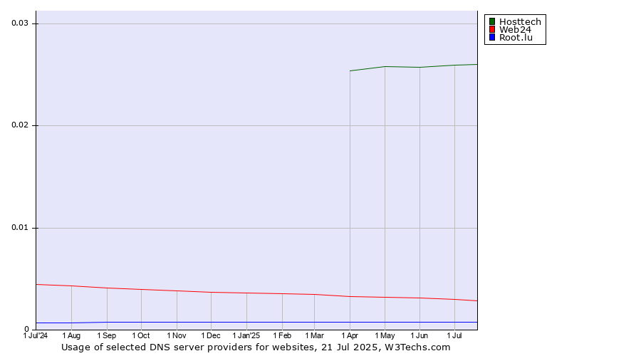 Historical trends in the usage of Hosttech vs. Web24 vs. Root.lu