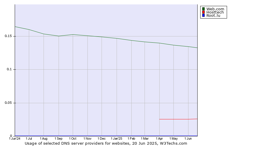 Historical trends in the usage of Web.com vs. Hosttech vs. Root.lu