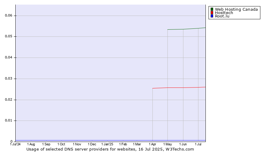 Historical trends in the usage of Web Hosting Canada vs. Hosttech vs. Root.lu