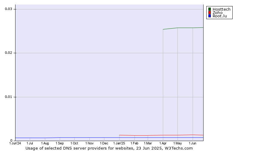 Historical trends in the usage of Hosttech vs. Zoho vs. Root.lu