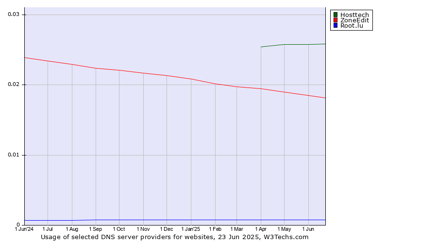 Historical trends in the usage of Hosttech vs. ZoneEdit vs. Root.lu