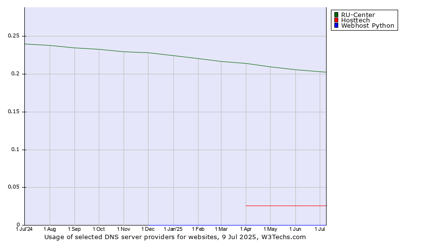Historical trends in the usage of RU-Center vs. Hosttech vs. Webhost Python
