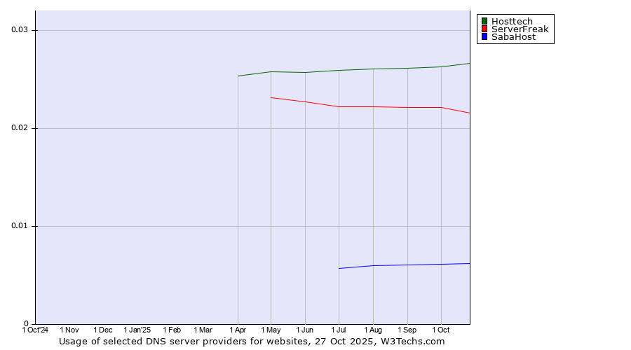 Historical trends in the usage of Hosttech vs. ServerFreak vs. SabaHost