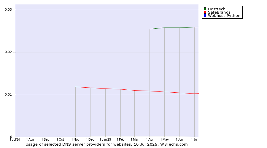 Historical trends in the usage of Hosttech vs. SafeBrands vs. Webhost Python