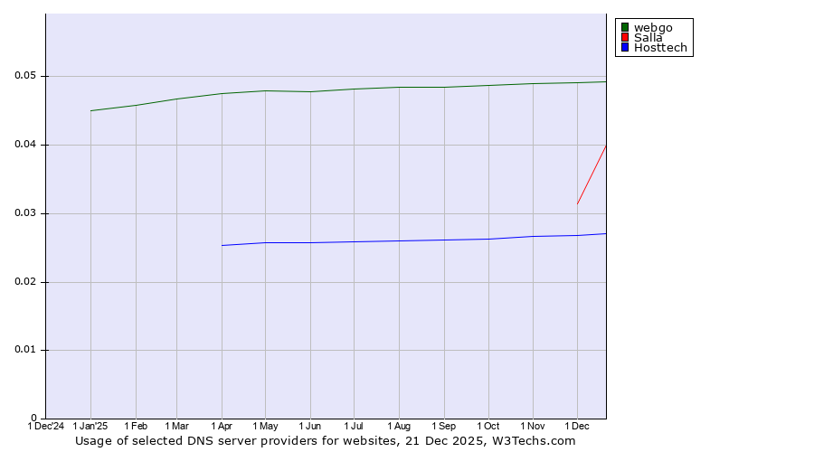 Historical trends in the usage of webgo vs. Salla vs. Hosttech