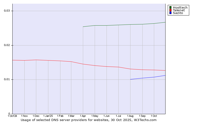 Historical trends in the usage of Hosttech vs. Telenet vs. Sazito