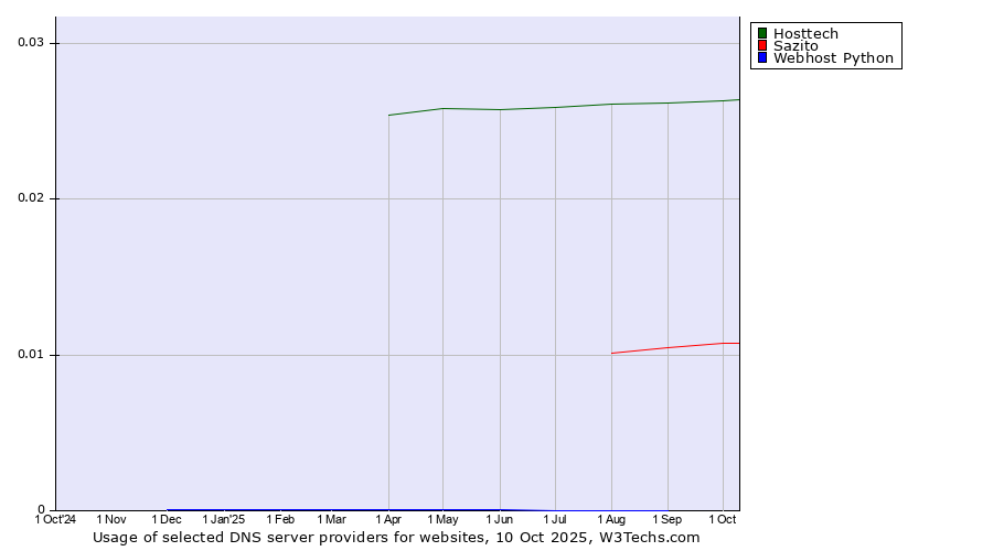 Historical trends in the usage of Hosttech vs. Sazito vs. Webhost Python