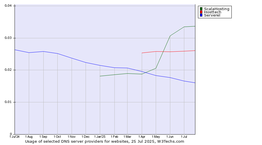 Historical trends in the usage of ScalaHosting vs. Hosttech vs. Serverel