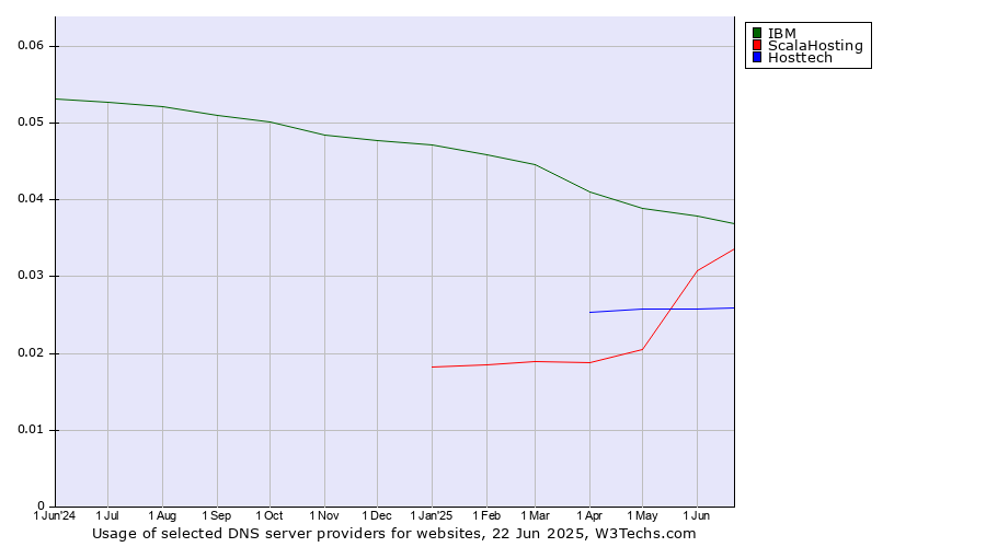 Historical trends in the usage of IBM vs. ScalaHosting vs. Hosttech