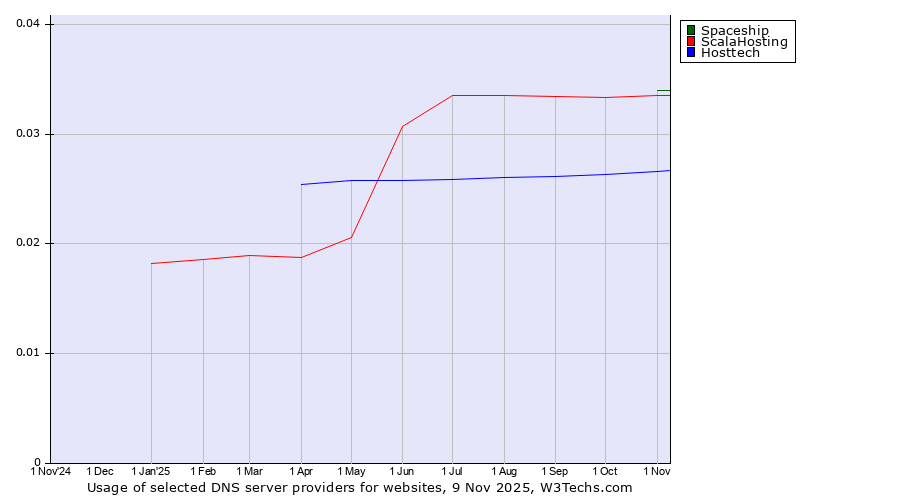 Historical trends in the usage of Spaceship vs. ScalaHosting vs. Hosttech