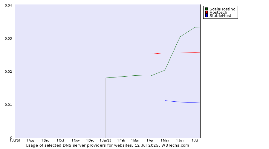 Historical trends in the usage of ScalaHosting vs. Hosttech vs. StableHost