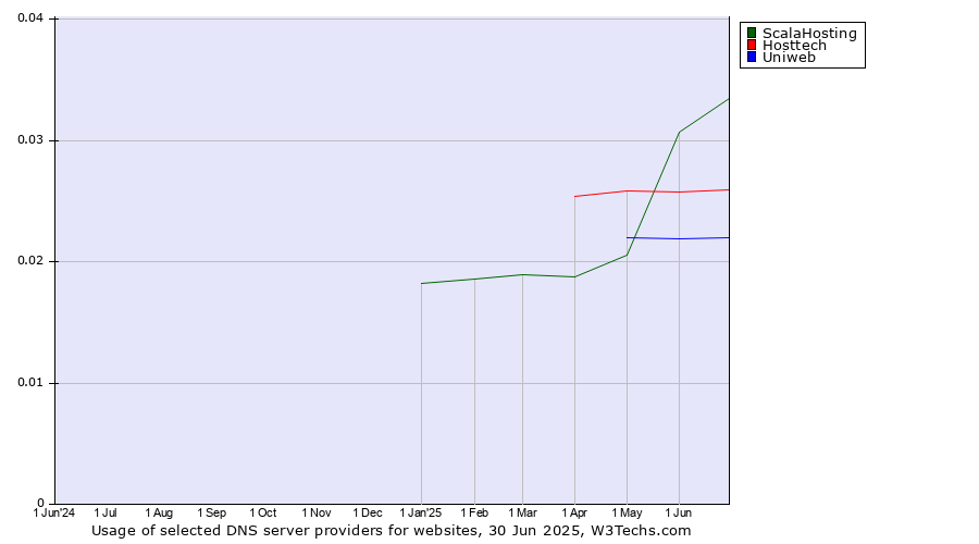 Historical trends in the usage of ScalaHosting vs. Hosttech vs. Uniweb