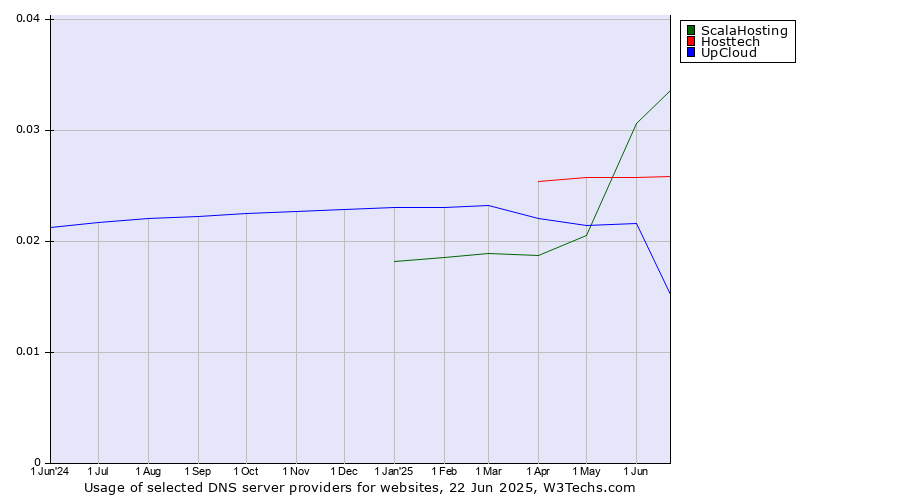 Historical trends in the usage of ScalaHosting vs. Hosttech vs. UpCloud