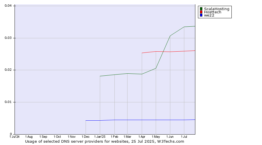 Historical trends in the usage of ScalaHosting vs. Hosttech vs. we22