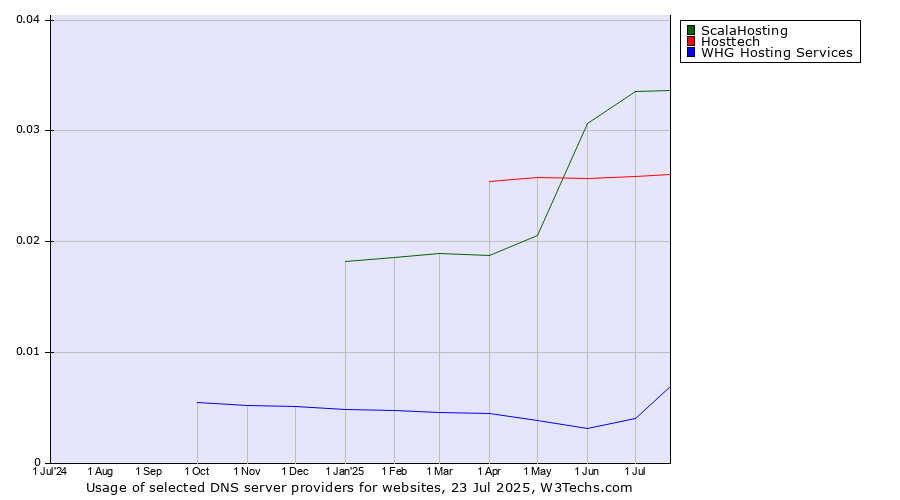 Historical trends in the usage of ScalaHosting vs. Hosttech vs. WHG Hosting Services