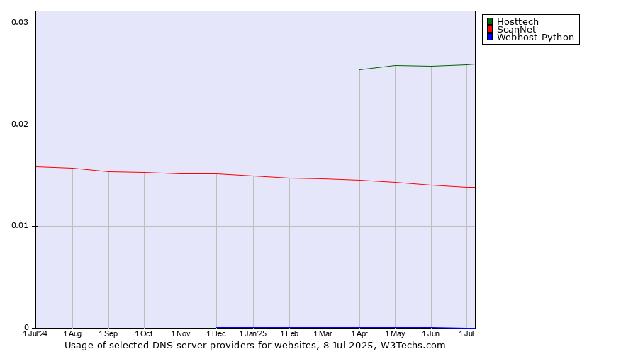Historical trends in the usage of Hosttech vs. ScanNet vs. Webhost Python