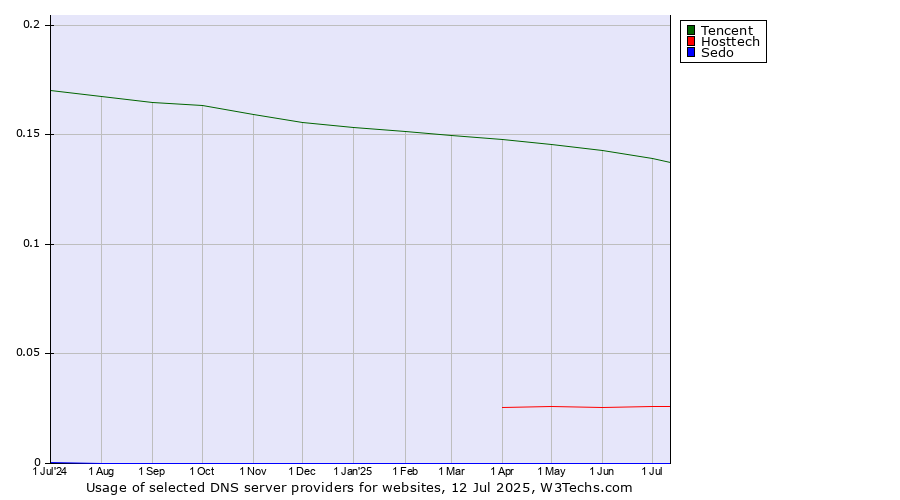 Historical trends in the usage of Tencent vs. Hosttech vs. Sedo
